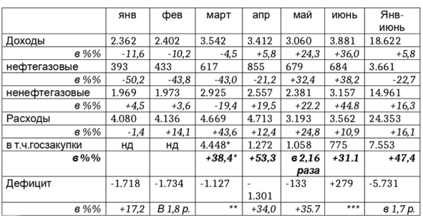 Михаил Делягин: Правительство Мишустина бюджетными расходами кладет конец «охлаждению» России Михаил Делягин: Правительство Мишустина бюджетными расходами кладет конец «охлаждению» России