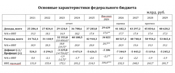 Михаил Делягин: Бюджет-2027 мрачные пессимисты верстали с оптимизмом