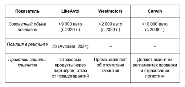 LikeAvto: как региональный игрок вошёл в топ-10 автоимпортёров России и удержал доверие рынка
